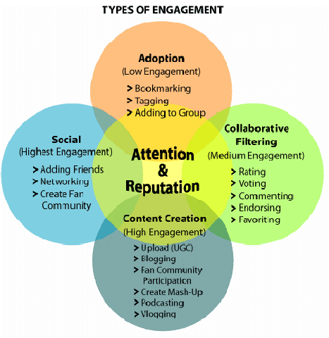 types of social media engagement