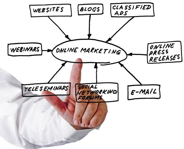 Online marketing branches